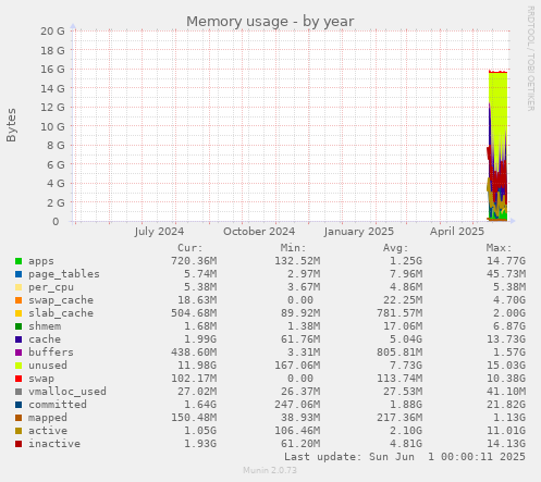 Memory usage