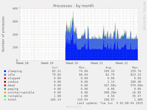 monthly graph