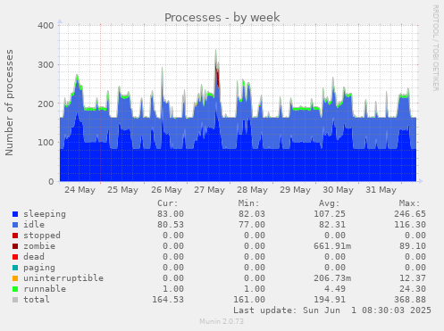 Processes