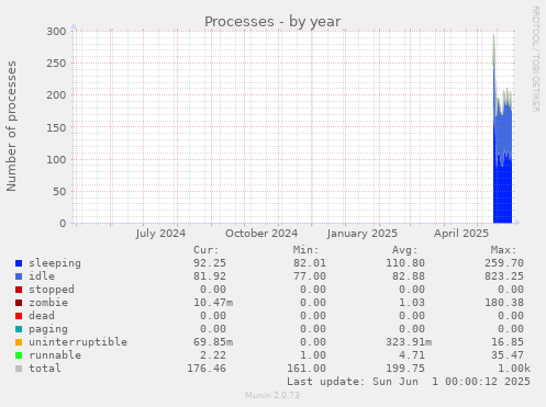 Processes
