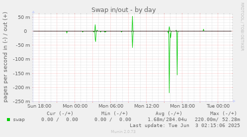 Swap in/out