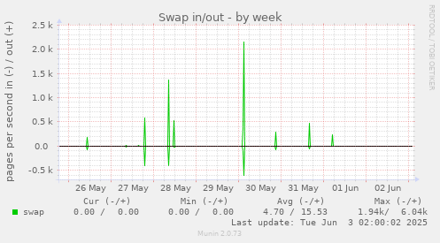 Swap in/out