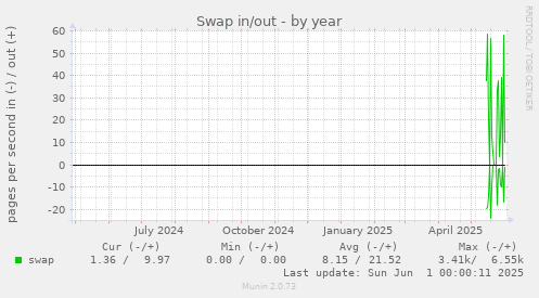 Swap in/out
