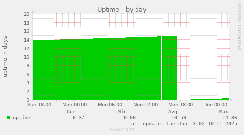 Uptime