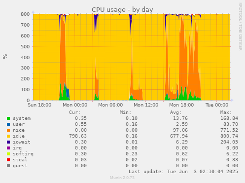 CPU usage
