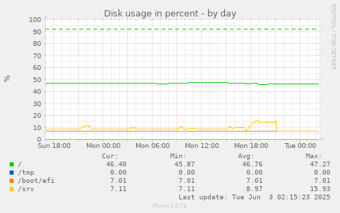 Disk usage in percent