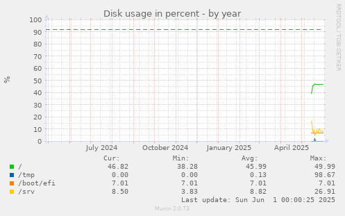 Disk usage in percent