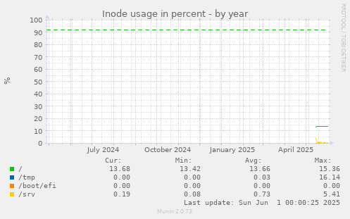 Inode usage in percent