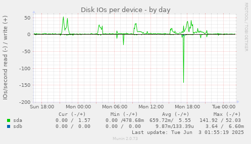 Disk IOs per device
