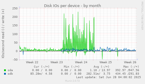 Disk IOs per device