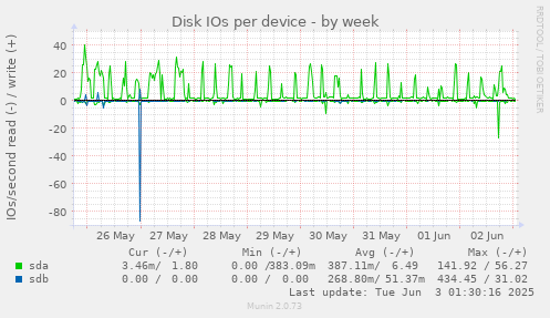 Disk IOs per device