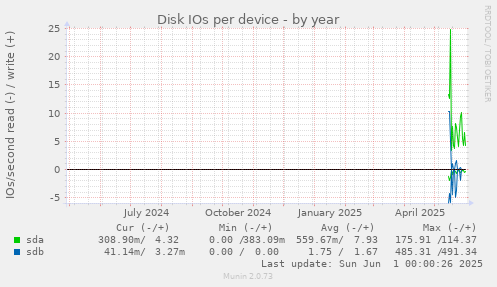 Disk IOs per device