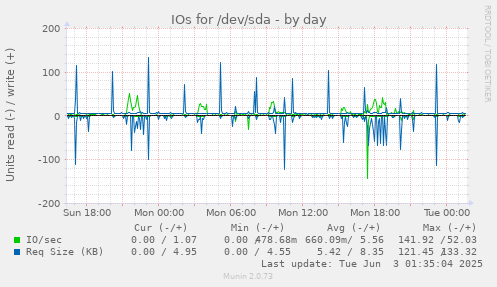 daily graph