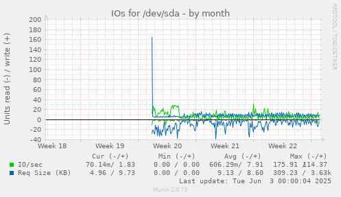 monthly graph