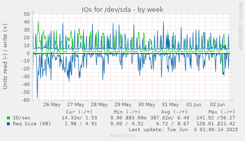 weekly graph