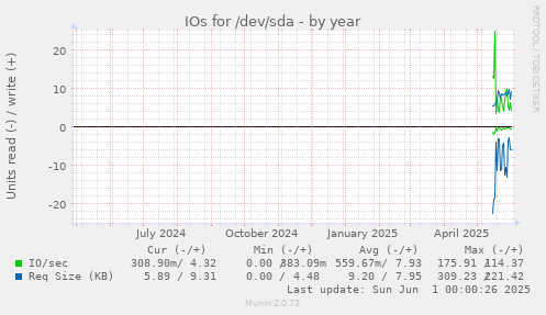 IOs for /dev/sda