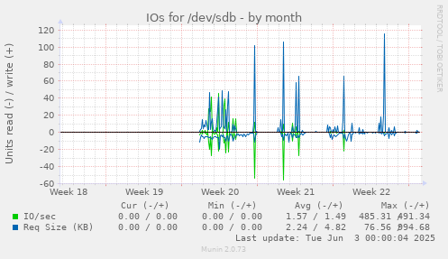 monthly graph