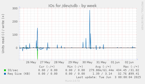 weekly graph