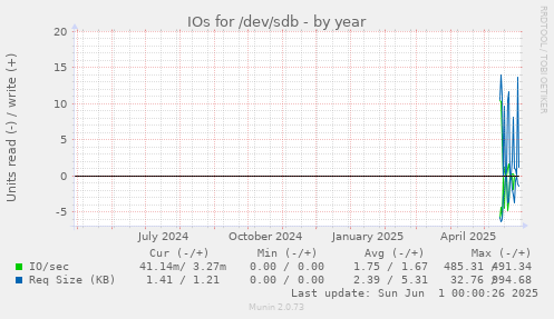 IOs for /dev/sdb