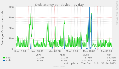 Disk latency per device