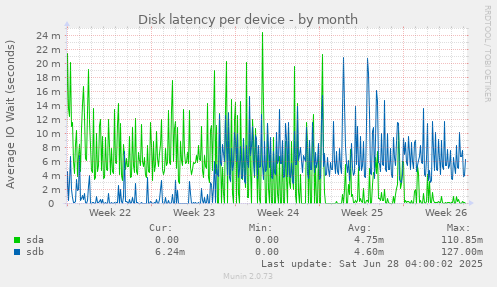 Disk latency per device