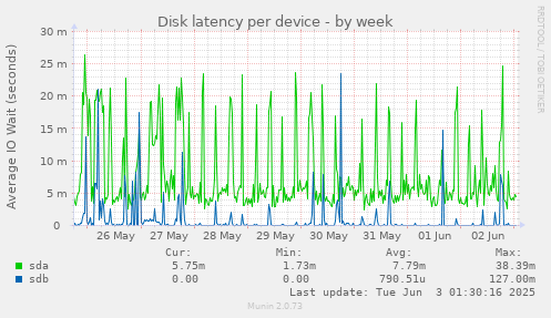Disk latency per device