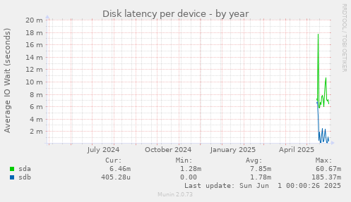Disk latency per device