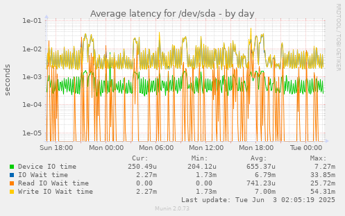 Average latency for /dev/sda