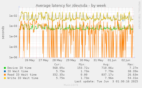 Average latency for /dev/sda