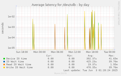 Average latency for /dev/sdb