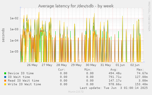 Average latency for /dev/sdb