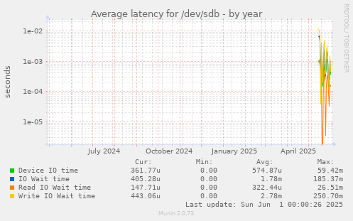 Average latency for /dev/sdb