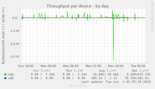 Throughput per device