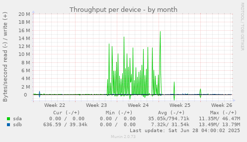 Throughput per device