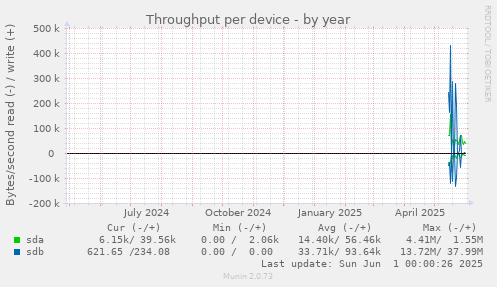Throughput per device