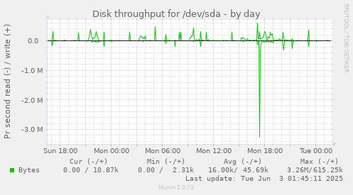 Disk throughput for /dev/sda