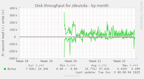 monthly graph