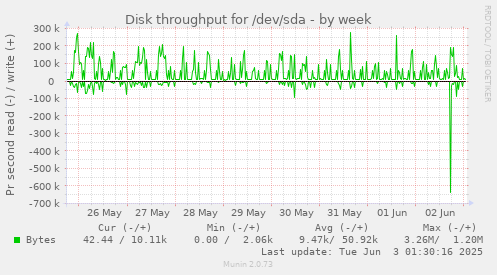 Disk throughput for /dev/sda