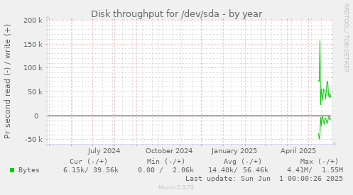 Disk throughput for /dev/sda