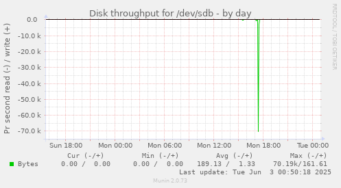 Disk throughput for /dev/sdb