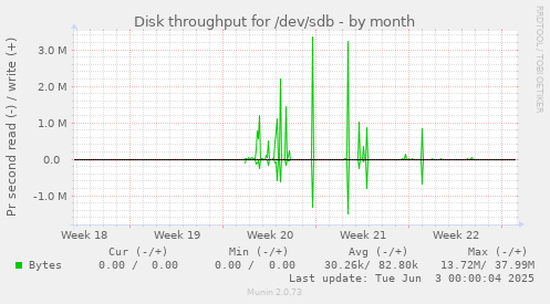 monthly graph