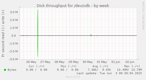 Disk throughput for /dev/sdb