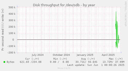 Disk throughput for /dev/sdb