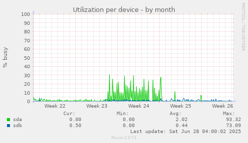 Utilization per device