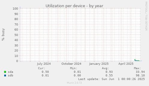 Utilization per device