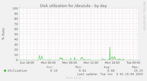 Disk utilization for /dev/sda