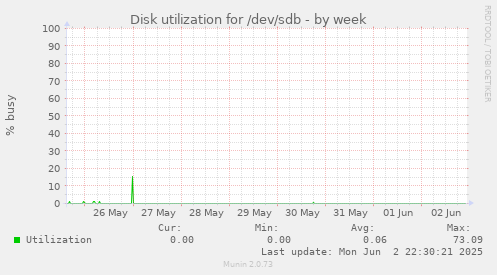 Disk utilization for /dev/sdb