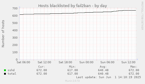 Hosts blacklisted by fail2ban
