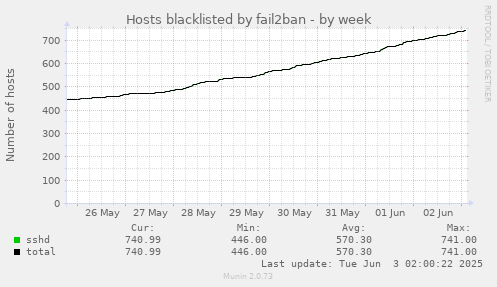Hosts blacklisted by fail2ban