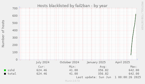 Hosts blacklisted by fail2ban